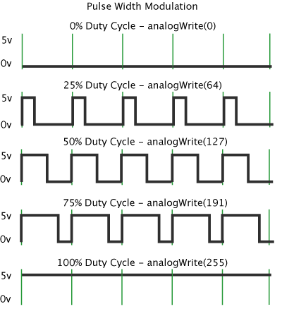 PWM in Arduino